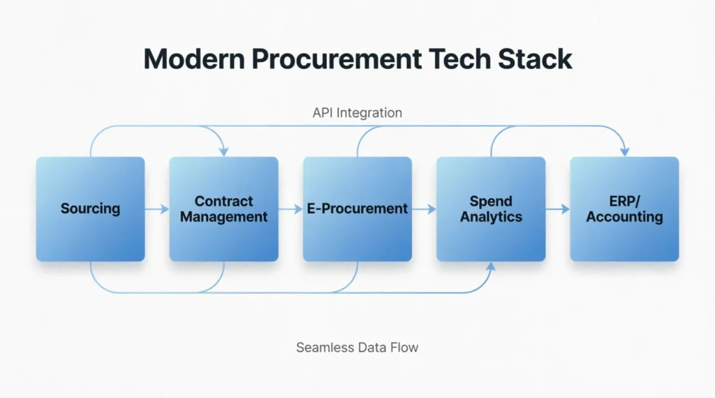 "API-connected procurement stack showing Sourcing → Contracts → E-Procurement → Spend Analytics → ERP/Accounting"