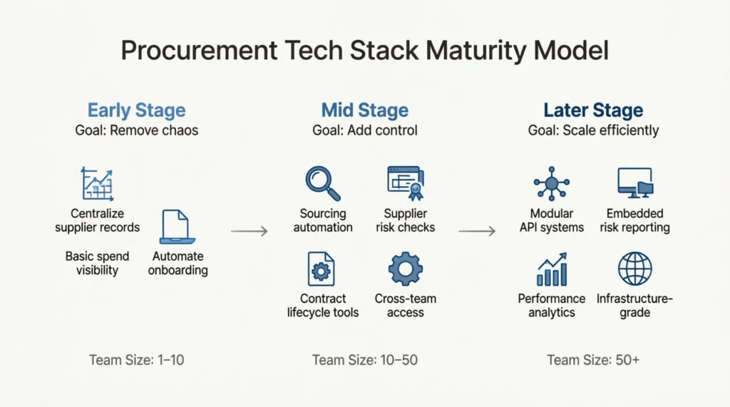 "3-stage procurement maturity model: Early (remove chaos) → Mid (add control) → Later (scale efficiently), showing team sizes and key tools at each stage"