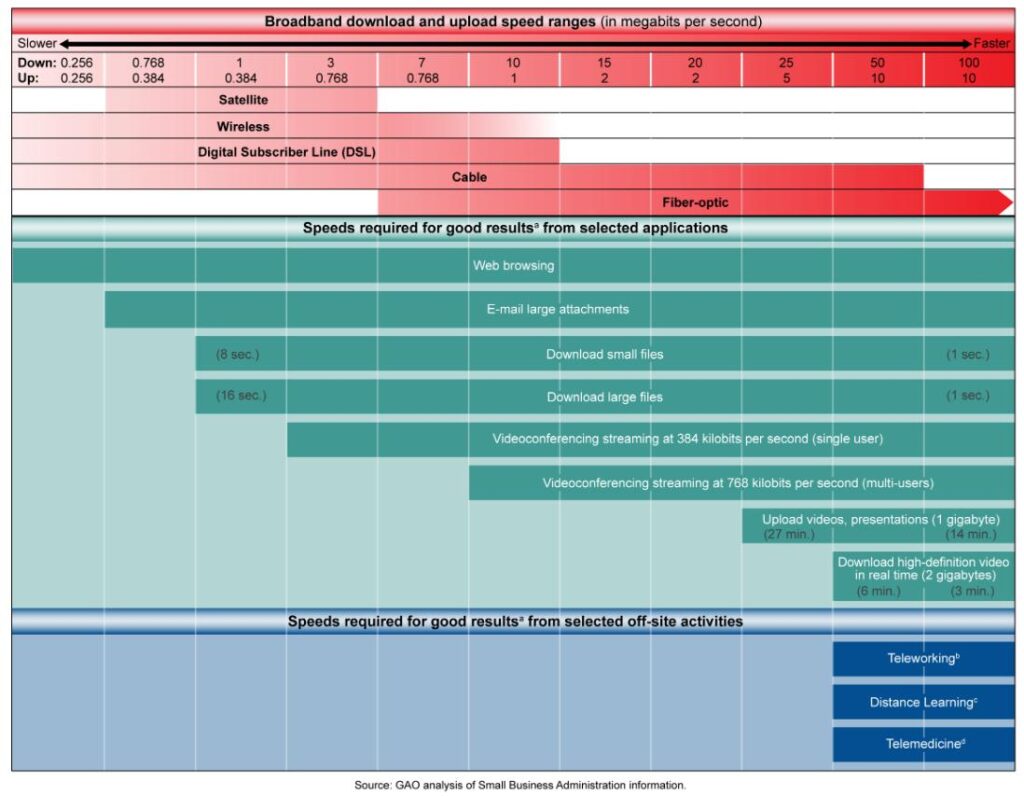 Broadband download and upload speed ranges chart showing different internet technologies