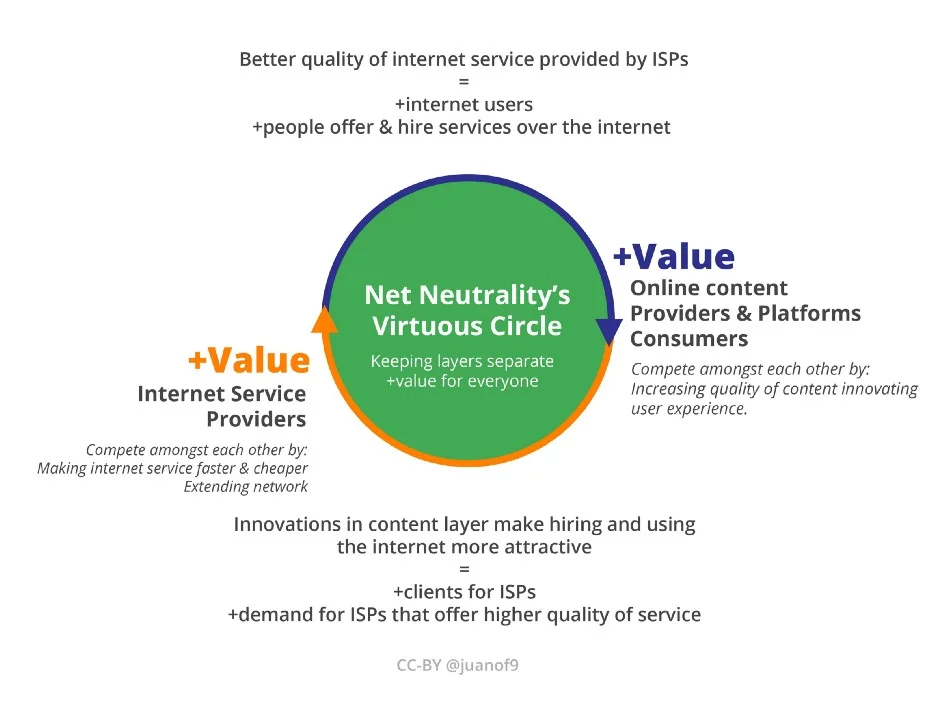 Net neutrality virtuous circle infographic showing how equal internet access creates value for ISPs, content providers, and consumers
