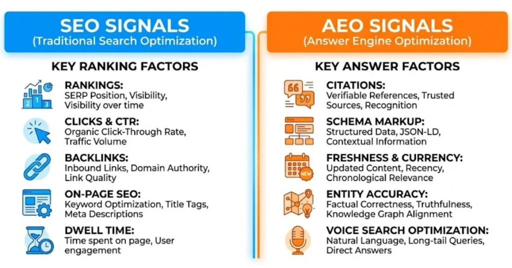 SEO signals vs AEO signals comparison chart showing ranking factors and answer factors