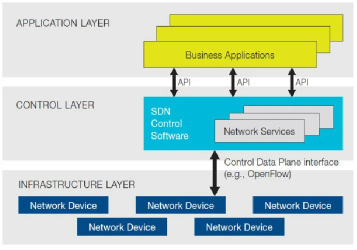 SDN architecture diagram showing three layers — business applications on top communicating via APIs with an SDN control software layer, which manages physical network devices at the infrastructure layer through an OpenFlow interface