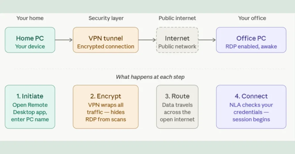 A diagram showing the step by step process of connecting a home PC to an office PC securely through a VPN tunnel.
