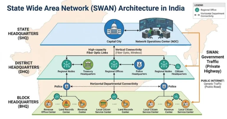 Technical architecture diagram of India State Wide Area Network SWAN showing SHQ DHQ and BHQ tiers