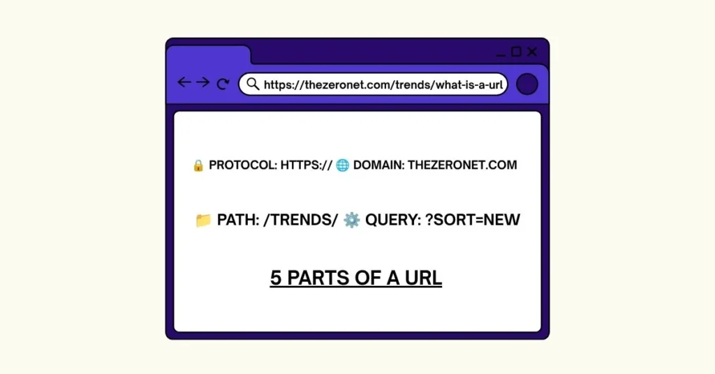 Diagram showing 5 parts of a URL including protocol, domain, path, and query on a browser window